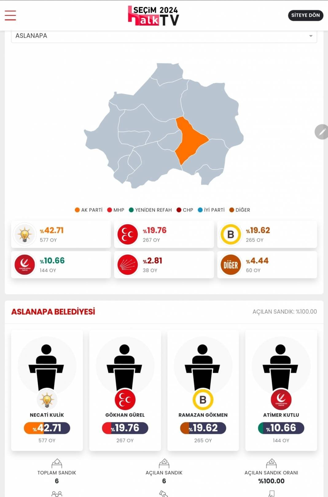 İşte Kütahya 31 Mart Yerel Seçim Sonuçları! İl ve İlçe Sonuçları... 7